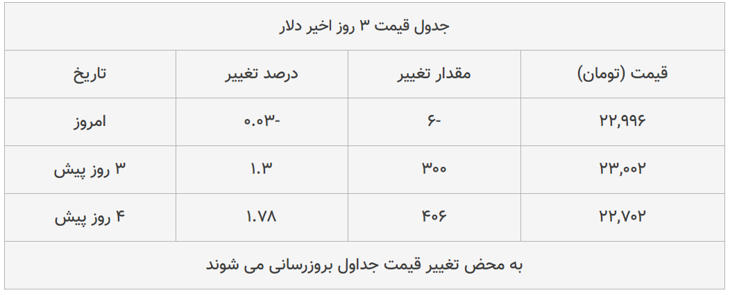 قیمت طلا، سکه و دلار امروز ۱۳۹۹/۰۵/۱۹| سقوط قیمت دلار و سکه