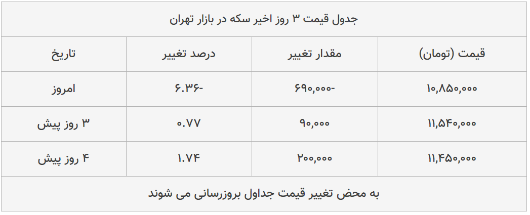 قیمت طلا، سکه و دلار امروز ۱۳۹۹/۰۵/۱۹| سقوط قیمت دلار و سکه