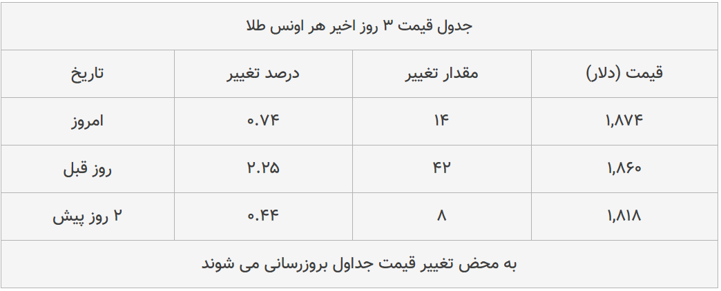 قیمت طلا، سکه و دلار امروز ۱۳۹۹/۰۵/۰۲| طلا ۱۸ عیار ارزان شد؛ دلار گران