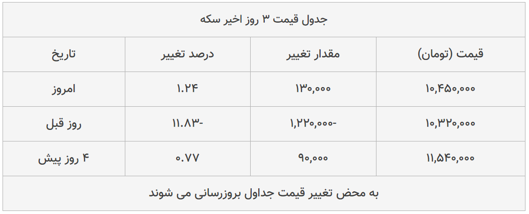 قیمت طلا، سکه و دلار امروز ۱۳۹۹/۰۵/۲۰| طلا ۱۸ عیار و دلار ارزان شدند