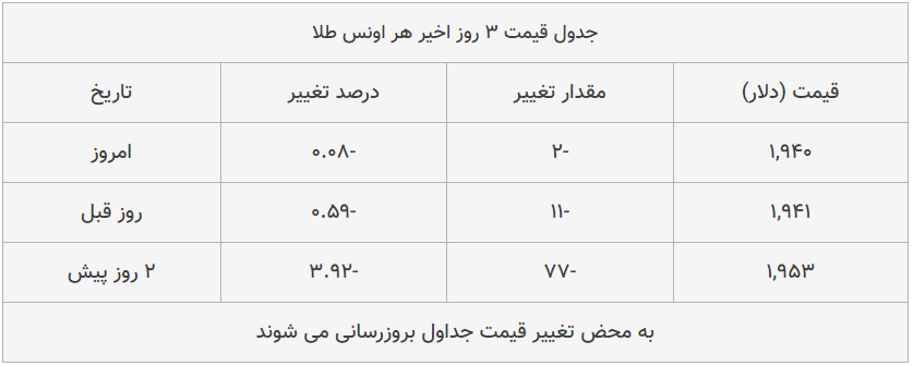 قیمت طلا، سکه و دلار امروز ۱۳۹۹/۰۵/۲۳| دلار و سکه گران شدند