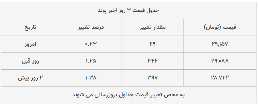 قیمت طلا، سکه و دلار امروز ۱۳۹۹/۰۵/۲۳| دلار و سکه گران شدند