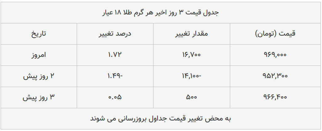 قیمت طلا، سکه و دلار امروز ۱۳۹۹/۰۵/۰۴| دلار سقوط کرد؛ ترمز سکه برید