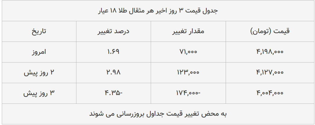 قیمت طلا، سکه و دلار امروز ۱۳۹۹/۰۵/۰۴| دلار سقوط کرد؛ ترمز سکه برید