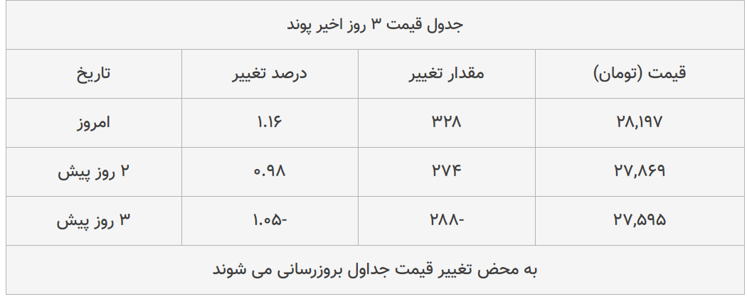 قیمت طلا، سکه و دلار امروز ۱۳۹۹/۰۵/۰۴| دلار سقوط کرد؛ ترمز سکه برید