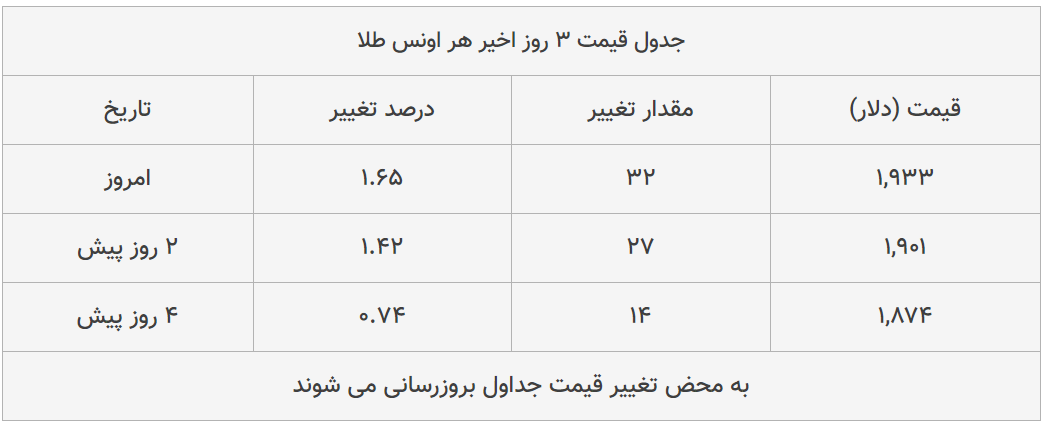 قیمت طلا، سکه و دلار امروز ۱۳۹۹/۰۵/۰۶| دلار سقوط کرد؛ سکه ترمز برید