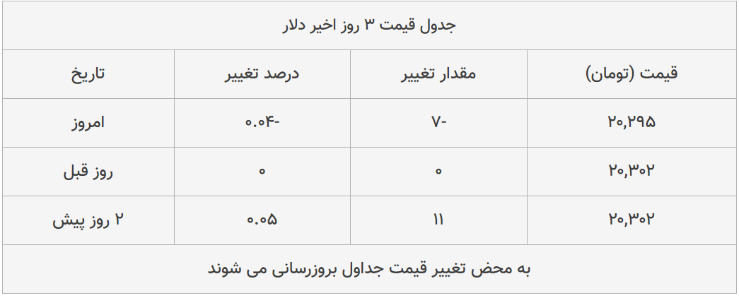 قیمت طلا، سکه و دلار امروز ۱۳۹۹/۰۵/۰۶| دلار سقوط کرد؛ سکه ترمز برید