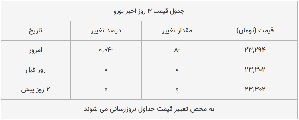 قیمت طلا، سکه و دلار امروز ۱۳۹۹/۰۵/۰۶| دلار سقوط کرد؛ سکه ترمز برید