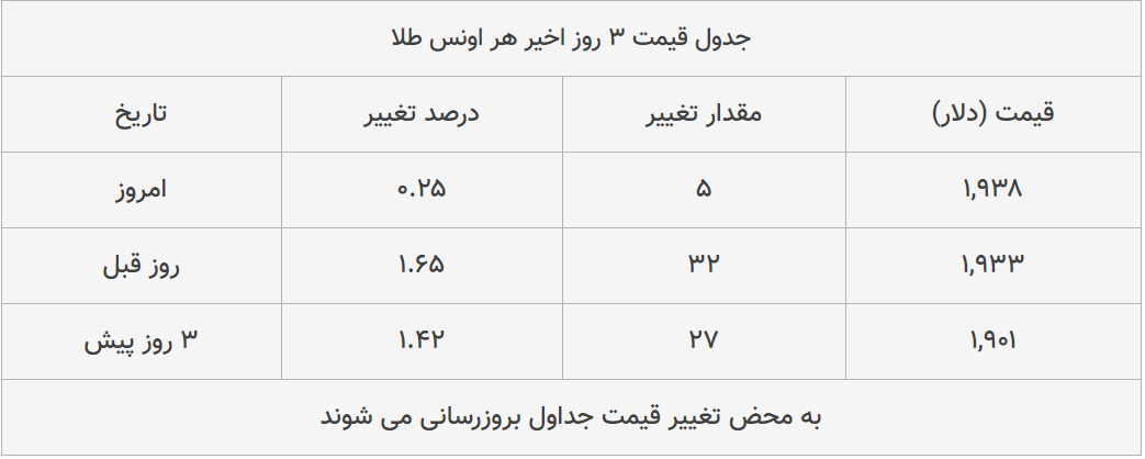 قیمت طلا، سکه و دلار امروز ۱۳۹۹/۰۵/۰۷| ترمز قیمت طلا و سکه برید