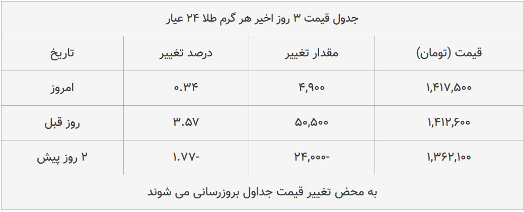 قیمت طلا، سکه و دلار امروز ۱۳۹۹/۰۵/۰۷| ترمز قیمت طلا و سکه برید