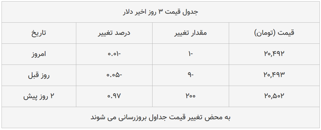 قیمت طلا، سکه و دلار امروز ۱۳۹۹/۰۵/۰۸| پوند و سکه امامی گران شدند