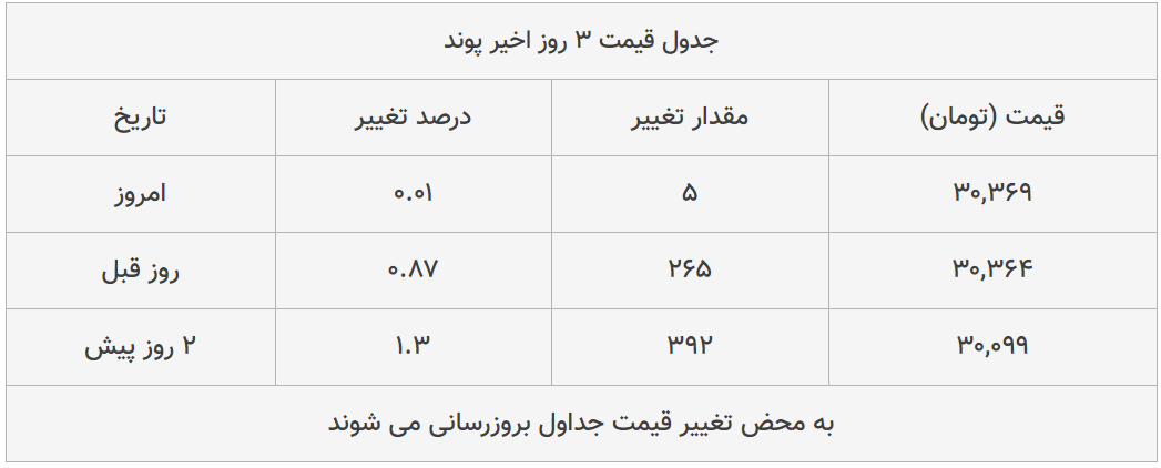 قیمت طلا، سکه و دلار امروز ۱۳۹۹/۰۵/۰۸| پوند و سکه امامی گران شدند