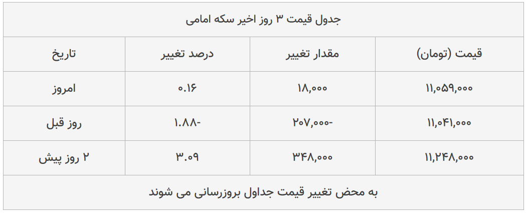 قیمت طلا، سکه و دلار امروز ۱۳۹۹/۰۵/۰۸| پوند و سکه امامی گران شدند