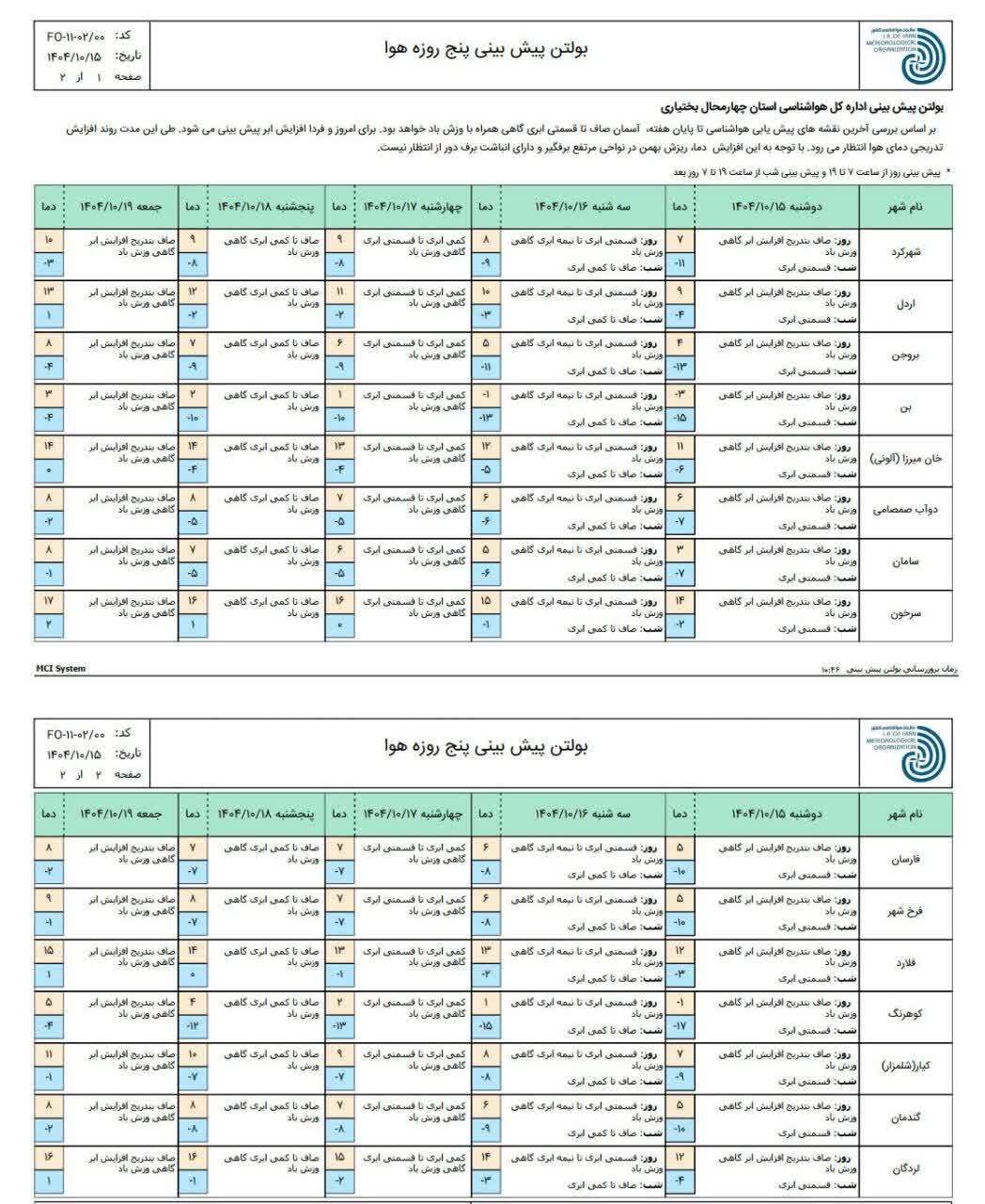 پیشبینی افزایش تدریجی دما و هشدار احتمال ریزش بهمن پیشبینی افزایش تدریجی دما و هشدار احتمال ریزش بهمن